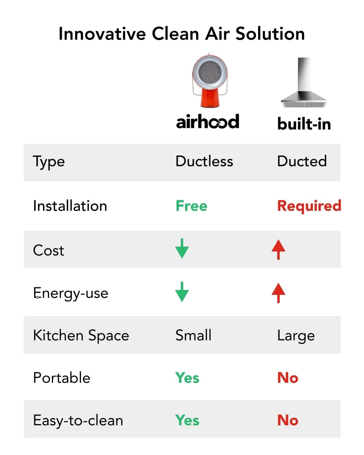 AirHood Wired Portable Kitchen Range Hood Exhaust Fan, Ivory White 14cm (5.51in) | Dual Filter Tech for Cleaner Air - view 6