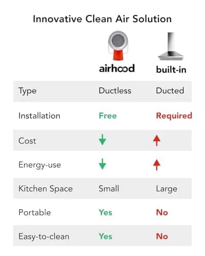 AirHood Wired Portable Kitchen Range Hood Exhaust Fan, Ivory White 14cm (5.51in) | Dual Filter Tech for Cleaner Air thumbnail 6
