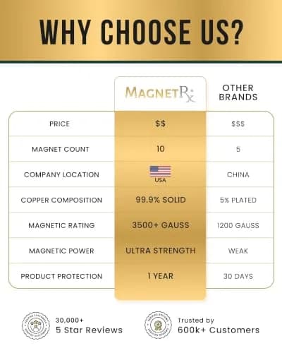 MagnetRX Copper Cuff Magnetic Bracelets for Men & Women | Stylish Magnetic Copper Wristband thumbnail 9