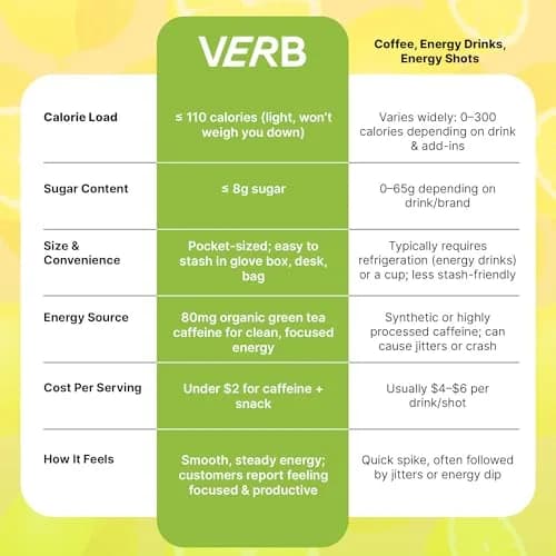 Verb Caffeinated Energy Bars Lemon 26g | Long-Lasting Focus & Refreshing Flavor thumbnail 7