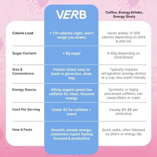 Verb Caffeinated Energy Bars Birthday Cake 26g | Vegan, Gluten-Free, Low Sugar, 16 Pack thumbnail 7