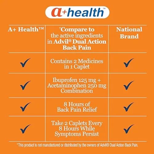 A+Health Dual Action Back Pain Relief Caplets 144 ct | Acetaminophen & Ibuprofen for Fast Relief thumbnail 3