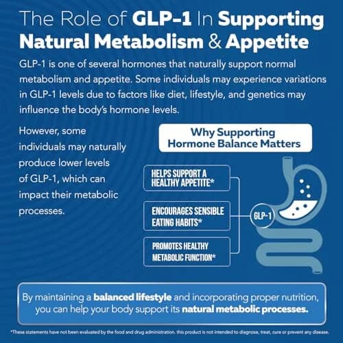 Triquetra Health GLP-Activate | Expert Formulated Hunger & Metabolism Support Supplement with 90 Capsules thumbnail 5