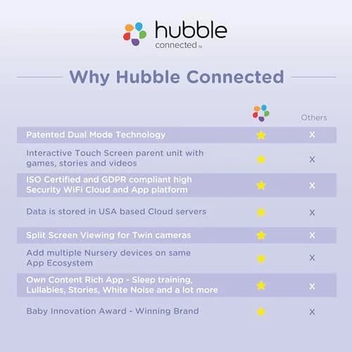 Hubble Connected SkyVision Pro Twin AI-Enhanced 2 HD Smart Camera Baby Monitors, Parent Unit, Mount, Remote Pan Tilt Zoom, 2-Way Talk, Night Vision, Nightlight, Soothing Sounds, Wellness Tracker, App thumbnail 8
