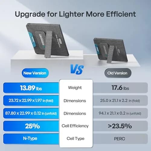 Renogy 200W Portable Solar Panel for Power Stations | 25% Efficiency, Lightweight & Foldable thumbnail 8