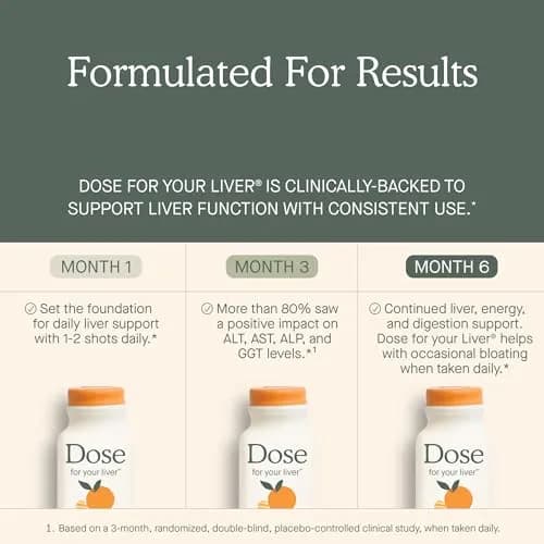 Dose for Your Liver Cleanse Detox & Repair Liquid 1420ml (48 Fl Oz) | Clinically-Backed Liver Support thumbnail 6