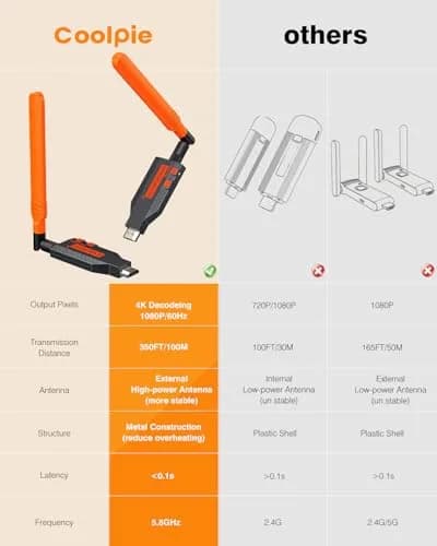 Coolpie Wireless HDMI Transmitter and Receiver Kit (1TX-2RX) with 1080p HD Output & 350ft Lag-Free Transmission | 0.458 kg thumbnail 7