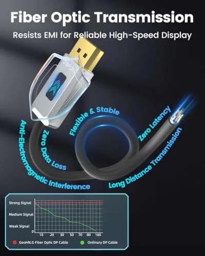 GeoHN.G Fiber Optic DisplayPort 2.1 Cable 40Gbps 15m (50ft) | Supports 8K@60Hz, 4K@120Hz, HDR, VRR thumbnail 9