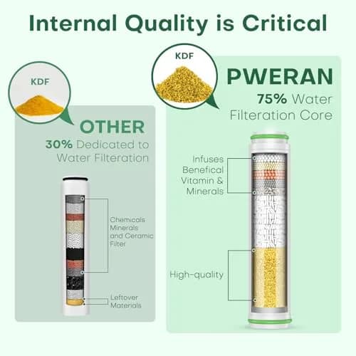 PWERAN Shower Filter 2 Pack | 18-Layer Hard Water Filtration for Skin & Hair thumbnail 3