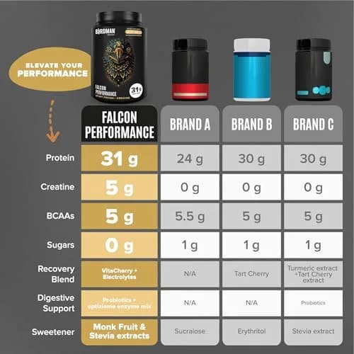 BIRDMAN Falcon Performance Vegan Protein Powder, 5 lb | 31g Protein, 5g Creatine, 5g BCAA, Probiotics, Electrolytes, Low Carb, Sugar Free, Dairy Free thumbnail 6