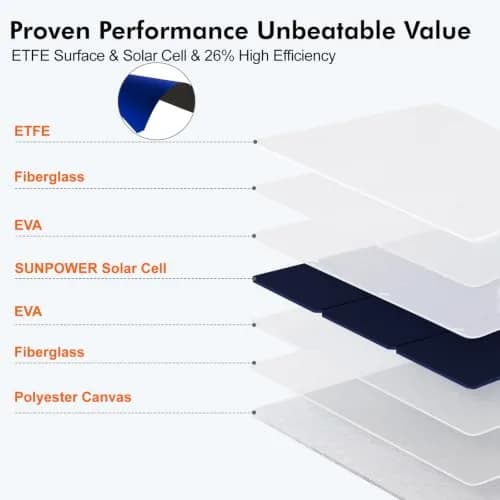 SOKIOVOLA 50W Foldable Solar Panel Charger 24.8% Conversion Rate | 20.7cm (8.15in) Wide thumbnail 5