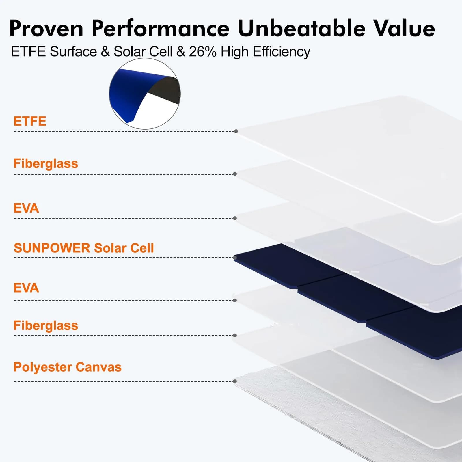 SOKIOVOLA 100W Foldable Solar Panel 18V | High-Efficiency ETFE Portable Charger for RVs & Outdoor Use - view 8