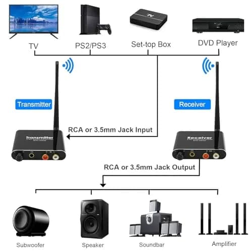 Tendak Wireless Audio Transmitter Receiver Set 2.4GHz | Long Range, Low Delay, RCA & 3.5mm Out/Input thumbnail 2