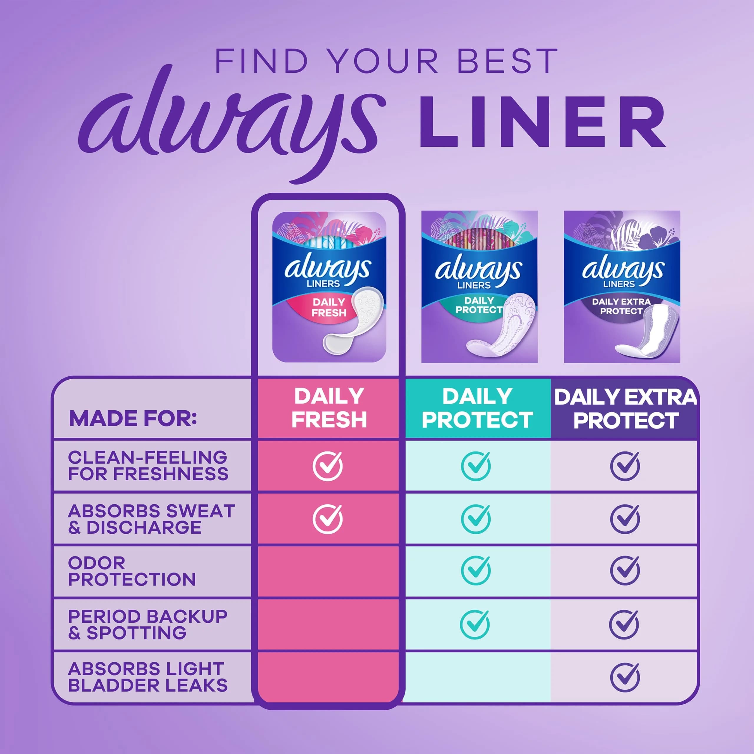 Always Daily Fresh Thin Panty Liners Regular Absorbency Unscented 432 Total | Breathable & Edge-2-Edge Adhesive thumbnail 4