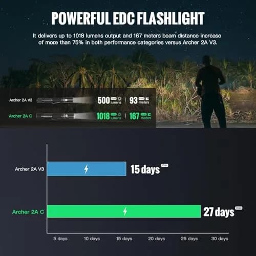 ThruNite Archer 2A C LED Rechargeable Flashlight 1018 Lumens | Waterproof, USB-C, Dual Switch thumbnail 4