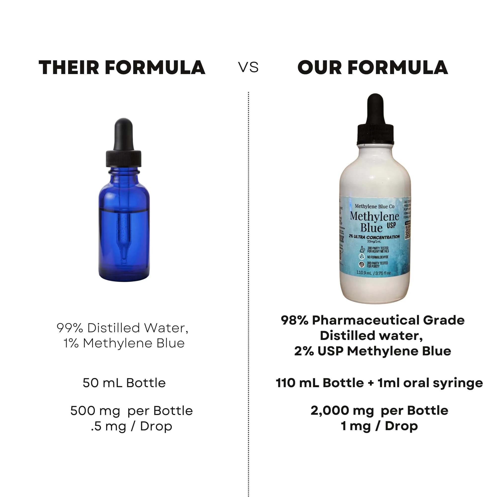 Methylene Blue Co Pharmaceutical Grade Solution 100ml (3.38 fl oz) | Lab Chemical for Staining & Diagnostics - view 8