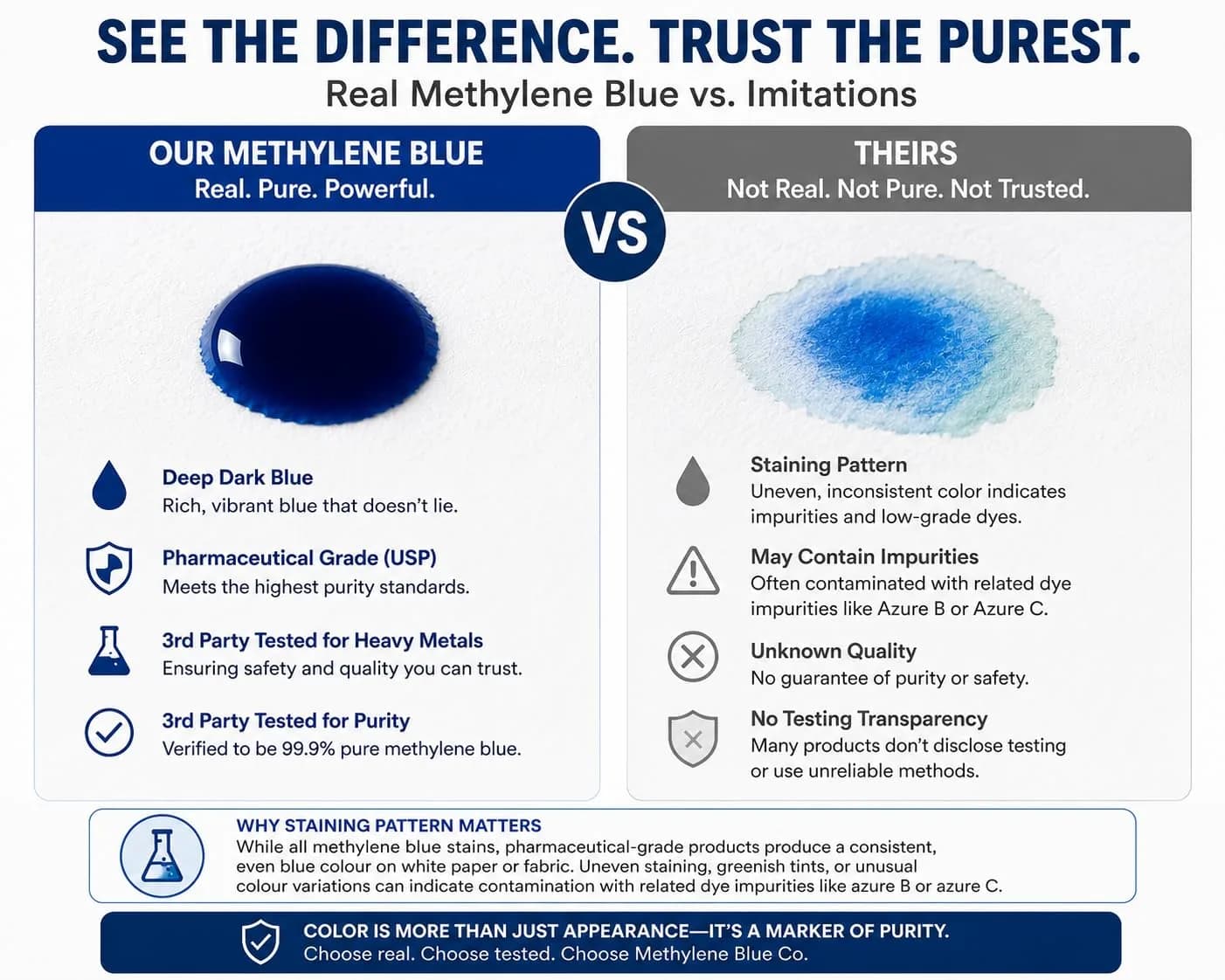 Methylene Blue Co Pharmaceutical Grade Solution 100ml (3.38 fl oz) | Lab Chemical for Staining & Diagnostics - view 2