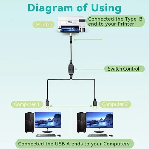 Herfair 8FT Printer Cable Splitter for 2 Computers | USB B Male to 2x USB A Male thumbnail 2
