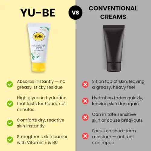 Yu-Be Yuzu Pure Hydration Cream 1.35 Fl Oz | Vegan Skin Care for Sensitive & Dry Skin thumbnail 5