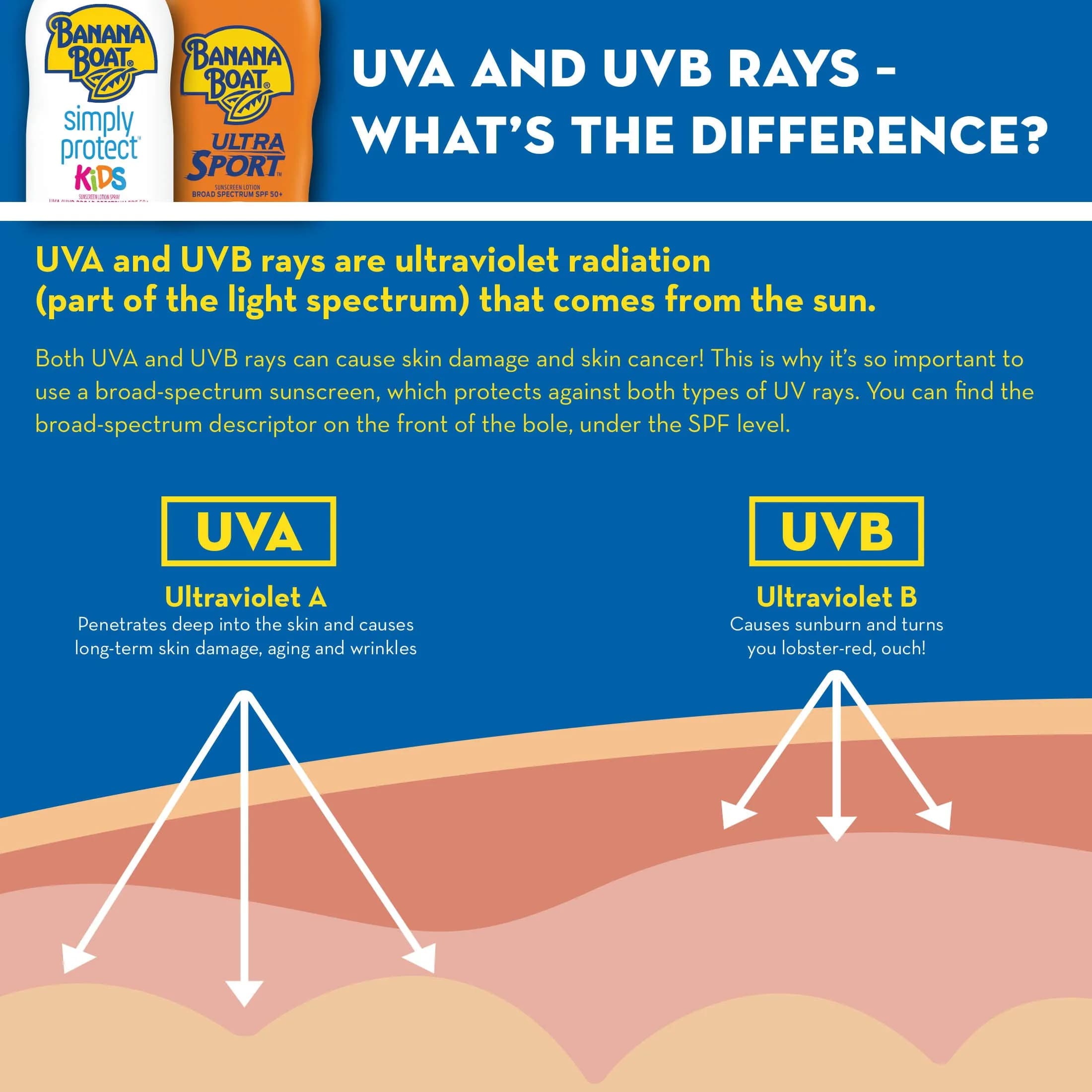 Banana Boat Sport Ultra Sunscreen Spray SPF 100 | 354ml (12 Fl Oz) Pack of 2 | Clinically Proven UVA/UVB Protection - view 7