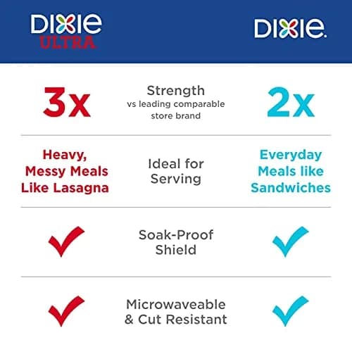 Dixie Large Paper Plates 10 Inch 108 Count (Pack of 2) | 2X Stronger Than Leading Store Brand thumbnail 4