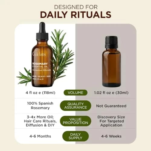 Gya Labs Pure Rosemary Essential Oil 118ml (4 Fl Oz) | Supports Fuller-Looking Hair & Scalp Wellness thumbnail 8