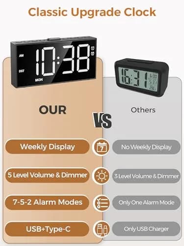 PPLEE Digital Alarm Clock for Bedroom with 2.2-Inch Bold Numbers, Dual Alarms thumbnail 9