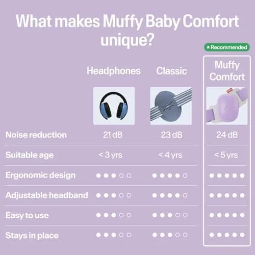 Alpine Hearing Protection Muffy Baby Ear Muffs Noise Reduction | Baby & Toddler Ear Defenders, 24dB, CE & ANSI Certified, Adjustable Headband (up to 4 years) thumbnail 5