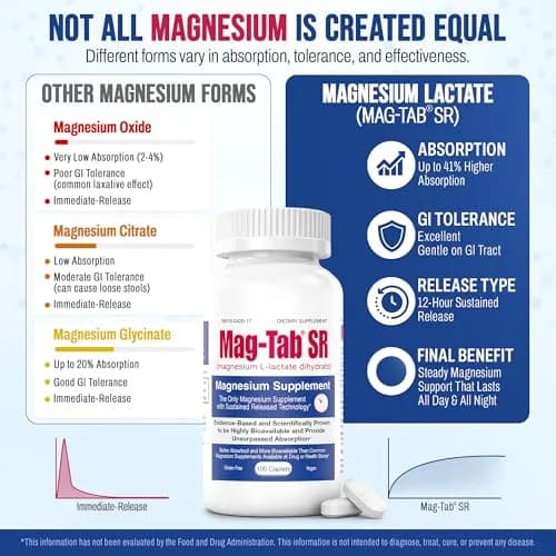MAG-TAB SR Extended Release Magnesium Lactate 60 Count | Supports Sleep & Muscle Health thumbnail 4