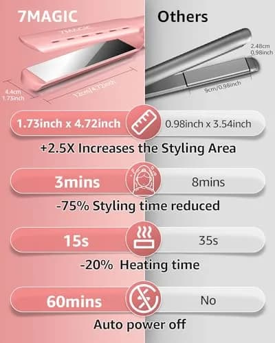 7MAGIC Nano Titanium 1.7" Flat Iron Hair Straightener for Thick Hair, Pink | Fast Styling & Damp-to-Dry Hair thumbnail 7