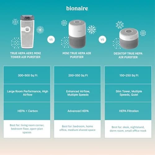 Bionaire AER1 Mini Tower True HEPA Air Purifier for 164 sq ft | 3-Stage Filtration, Space-Saving Design thumbnail 9
