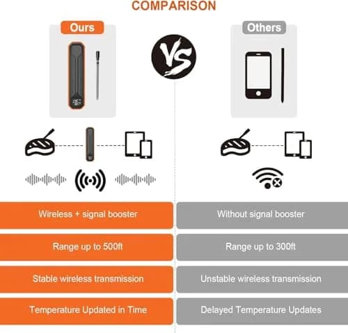 Dewjom Wireless Meat Thermometer – Digital Cooking Thermometer with Wireless Probe – 500Ft Range, App Control, Preprogrammed Temperatures thumbnail 6