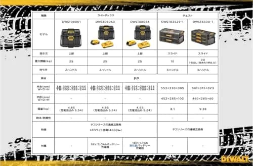 DEWALT Tough System 2.0 LED Light Box | Portable Tool Storage with 4000 Lumens, Adjustable & Compatible with DEWALT Batteries thumbnail 3