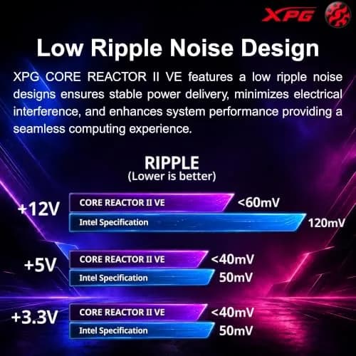 XPG CORE REACTOR II VE 850W Power Supply | 80+ Gold, ATX3.1, PCIe5.1, 600W Connector, 140mm Compact thumbnail 8