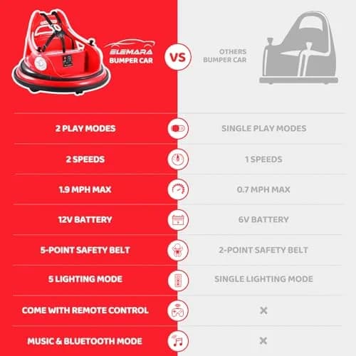 ELEMARA Kids Bumper Car 12V Ride-On, Red | 1.9 mph Max Speed, 66 lbs Capacity, Bluetooth Music, 5 Lighting Modes thumbnail 2