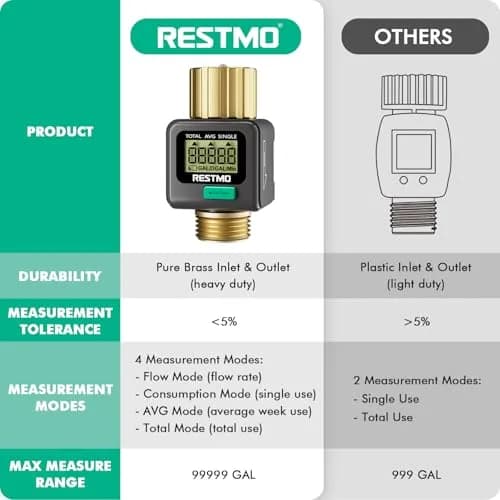Restmo Water Flow Meter 2 Pack | 0.3-12 GPM (1-45.5 LPM) Flow Rate, 99999 Gal (99999 L) Max Consumption, IPX6 Waterproof thumbnail 6