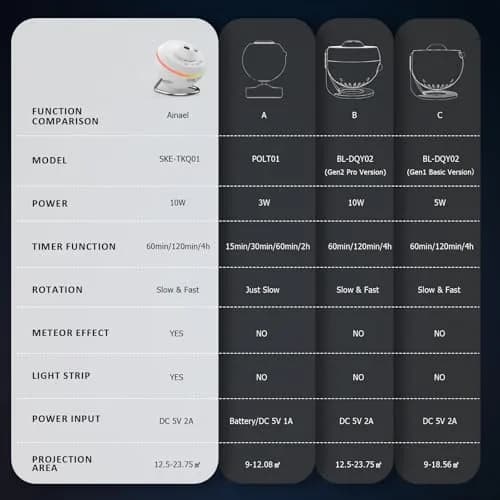 Ainael Galaxy Projector | HD Star & Planetarium Night Light with 5K Projection, Adjustable Focus, 20㎡ Coverage thumbnail 5