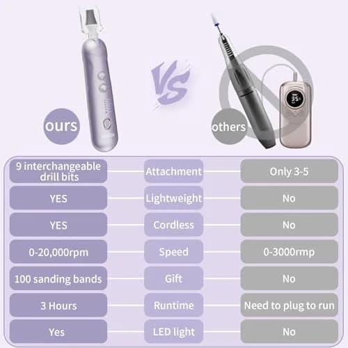 Hoxida Professional Cordless Electric Nail Drill Set with 9 Bits & 100 Bands, Rechargeable 20,000 RPM, Purple | Salon-Quality Manicure & Pedicure Tool thumbnail 5
