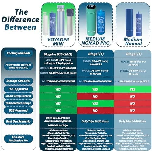 4ALLFAMILY Nomad Medium Pro Insulin Cooler Travel Case with Biogel Pack & Temp Display 0.41 kg (0.9 lb) | Keeps Medication Cool for 27 Hours thumbnail 7