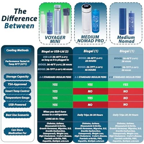 4ALLFAMILY Nomad Medium Pro Insulin Cooler Travel Case - White | Keeps Medication Cool for 27 Hours in 104°F Heat thumbnail 7