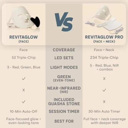 Lifepro Revitaglow Red Light Therapy Mask - Triple Chip LED Face Mask | 52 Triple-Chip LEDs for Skin Wellness thumbnail 8