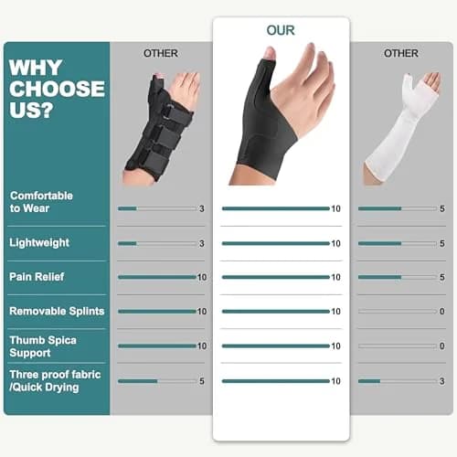 YISDU Wrist Thumb Brace Medium Black | Support for Arthritis & Tendonitis (70-120 chars) thumbnail 8