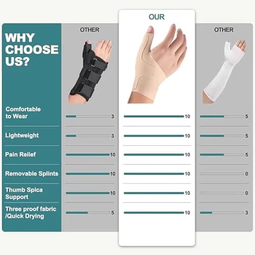 YISDU Wrist Thumb Brace Medium (20g) | Lightweight Compression Stabilizer for De Quervain's & Arthritis thumbnail 8