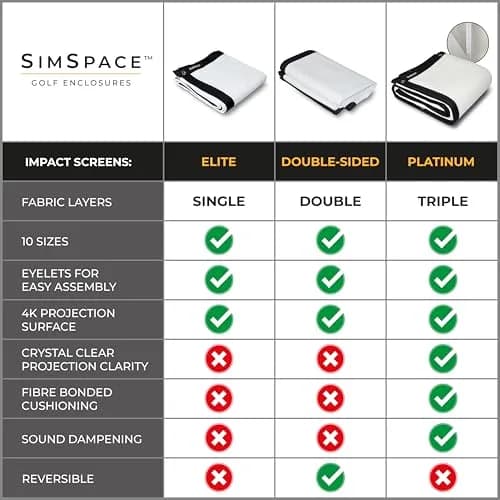 SimSpace Platinum Golf Impact Screen - Projector Screen for Home, 4 Layer Impact-Resistant Foam, Noise Reduction, Ultra 4K HD, 3 x 3 m thumbnail 6