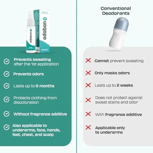 ODABAN Antiperspirant Deodorant for Excessive Sweating, Fragrance-Free Liquid 30ml (1 Fl Oz) | Clinical Strength Protection thumbnail 4
