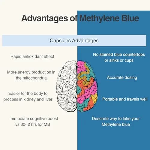 Methylene Blue Co Methylene Blue Gummies 5mg (30 Count) thumbnail 7
