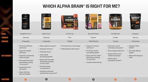 ONNIT Alpha Brain Nootropic Brain Supplement for Focus & Memory, 60 Count | Supports Cognitive Function thumbnail 9