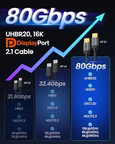 Silkland 80Gbps DisplayPort 2.1 Cable 1.5M (5FT) | VESA Certified 16K@60Hz, 8K@240Hz, 4K@540Hz thumbnail 6