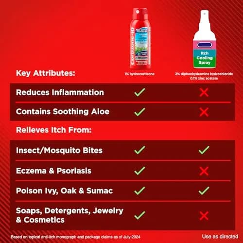 Cortizone 10 Max Strength Itch Relief Spray 2.7 oz | Soothing Aloe Formula for Minor Skin Irritations thumbnail 9