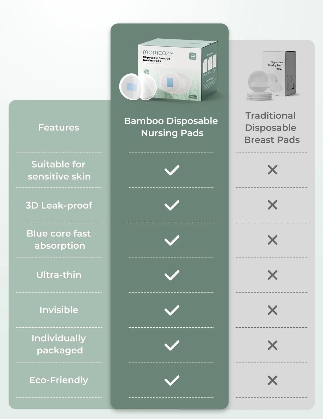 Momcozy Bamboo Disposable Nursing Pads, 120 Count | Advanced Blue Core for Ultra-Absorbent, Leakproof Protection - view 2